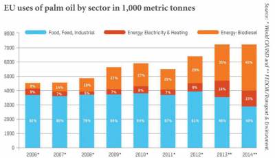 Table: EU uses of palm oil by sector in 1000 metric tonnes