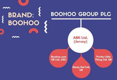 diagram: boohoo group plc brand boohoo company structure