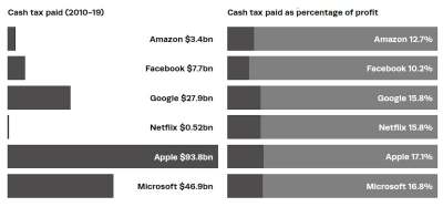 bar chart: tax paid by the silicon six