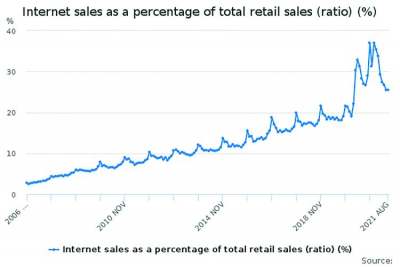 Graph showing internet sales increase in the last 15 years