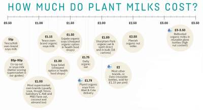Linear line from 50p to £3.50 with prices of different brands of vegan milk