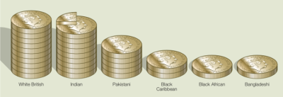 Stacks of coins varying in size, from left highest, to right lowest: White British, Indian, Pakistani, Black Caribbean, Black African, Bangladeshi