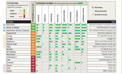 Screenshot of scoretable for mince pie brands. Information is in the main text or separate pdf.