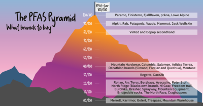 Infographic of a mountain with scores of outdoor clothing brands for PFAS use. The information is in the text of article.
