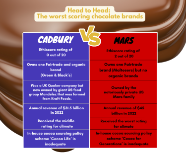 Infographic comparing ratings of Cadbury vs Mars