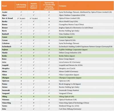 Table: which brands support the hunting industry?