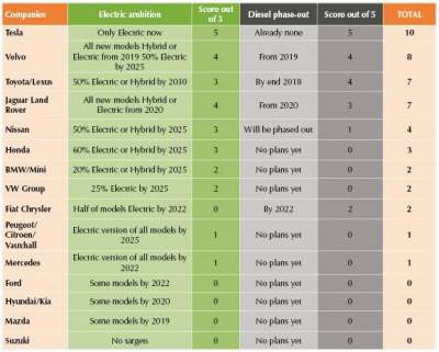 Table: electric ambition and diesel phase out date