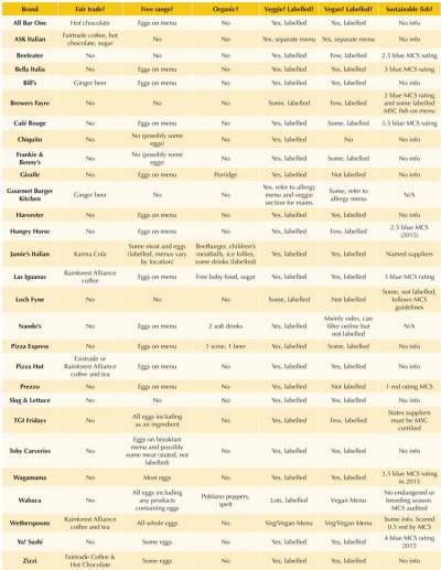 Table of sustainable items on restaurant menus