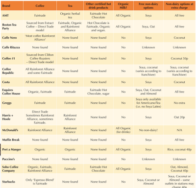 Table: Certification schemes and coffee shops