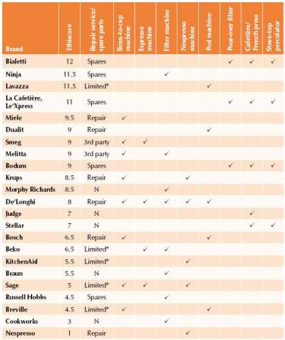 Coffee Makers Ethical Consumer