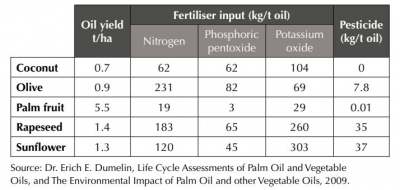 Table: environmental impact of vegetable oils with pesticides and fertilisers