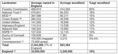 FoE forest league table