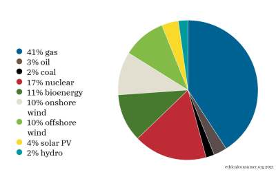 pie chart: UK electricity fuel mix