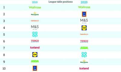 Table ranking supermarkets for their action on plastic in 2019 and 2020