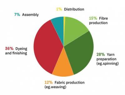 Pie chart emissions clothing sector