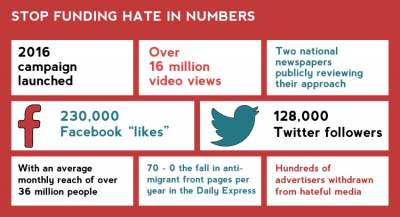 Infographic about the Stop Funding Hate campaign in figures