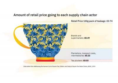 Infographic of a teacup showing amount of retail price going to each supply chain actor.