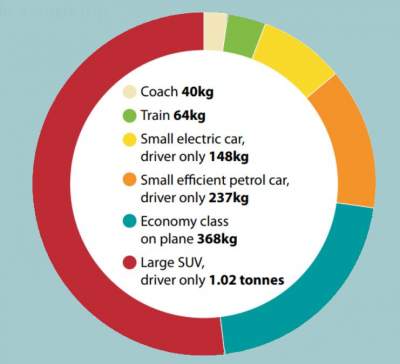 Pie chart showing carbon emissions of different modes of transport to go from London to Glasgow return: Coach 40kg Train 64kg Small electric car, driver only 148kg Small efficent petrol car, driver only 237kg Economy class on plane 368kg Large SUV, driver only 1.02 tonnes