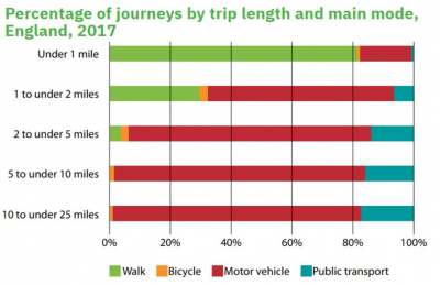 Bar chart showing percentage of journeys by trip length and main mode, for England in 2017. Figures in text.