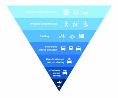 Inverted pyramid of transport. From top: digital communications; walking and wheelchairs; cycling; public and shared transport; electric vehicles and car sharing; other vehicles; flying. 