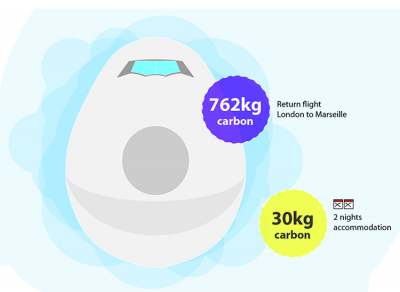 Infographic with picture of plane and return flight from London to Marseille with 762kg of carbon. Two nights accommodation produces 30kg carbon.