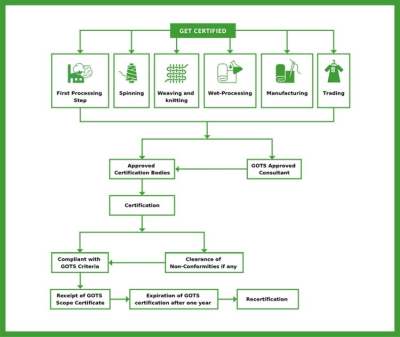 Flow diagram to show the organic certification process used by GOTS