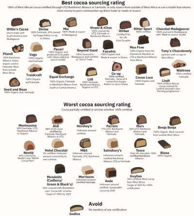 Graphic with best and worst chocolate brands for cocoa sourcing. This information is on the web page.