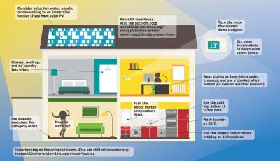 Infographic of drawing of open side of house with tips on saving heating. All tips are in the main text.