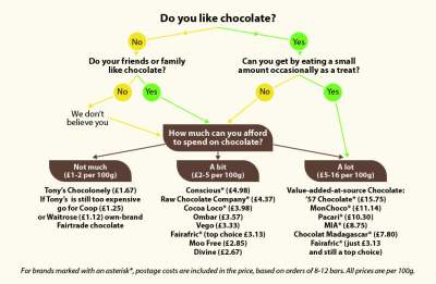 How to choose the most ethical chocolate to suit your budget