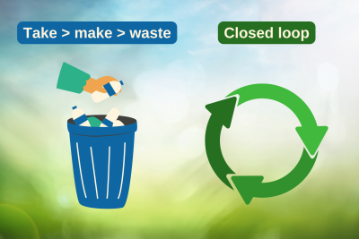 Take>make>waste and image of bin. Closed loop and image of circle.