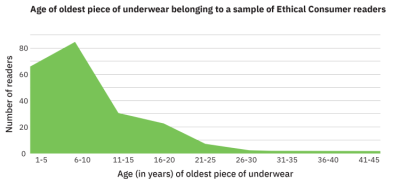 Graph showing average age of oldest item of underwear. Peak is around 6-10 years. Information is in the text.