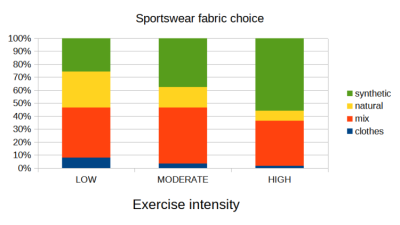 Graphs of intensity of exercise low, medium and high, and percentage of what fabrics are worn. Information is in the text.