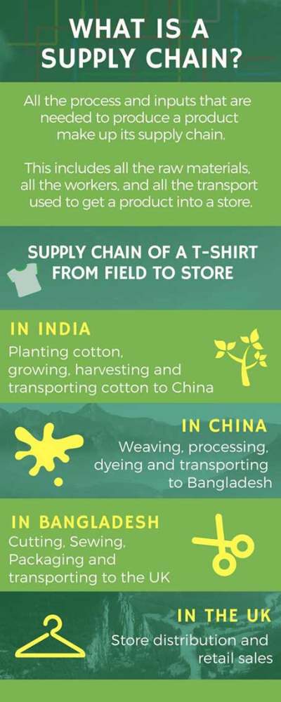 what is a t-shirt supply chain - infographic