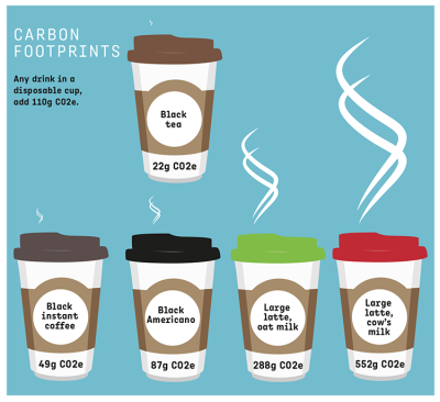 Infographic of carbon footprint of different types of coffee. All information is in the narrative.