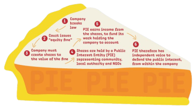Image of slice of pretend pie with explanation of how equity fines work