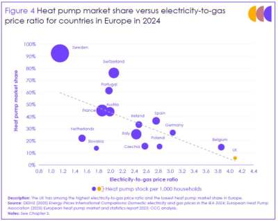 A chart with purple dots to represent heat pump market share versus electricity to gas price ratio for European countries. Original chart and source available in link.