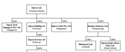 Drawing showing Opera's ownership family tree structure