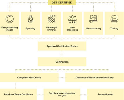 Flow chat of steps involved in organic certification with GOTS