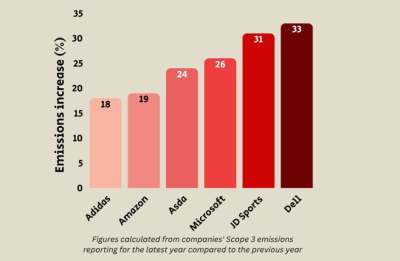 Bar graph of emissions from six global brands. Text is on the web page.