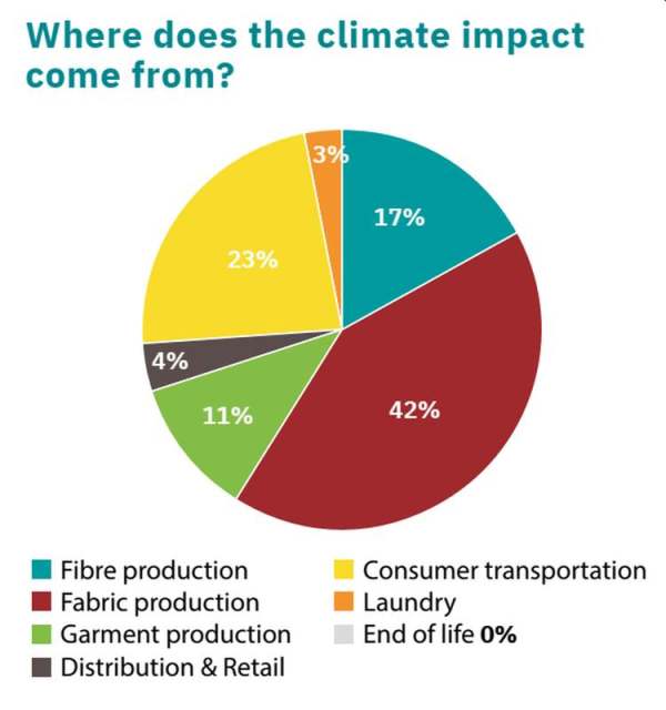 The carbon cost of clothing Ethical Consumer