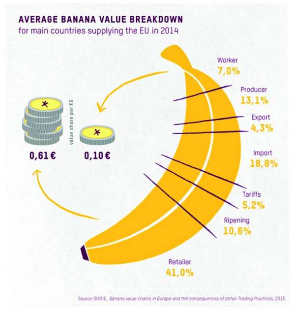 graphic: average banana value breakdown for main countrils supplying the EU in 2014