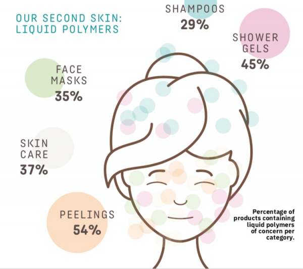 image: liquid polymers hidden plastics in our face masks skin care shampoo shower gel
