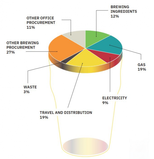 Pie chart of carbon footprint of beer
