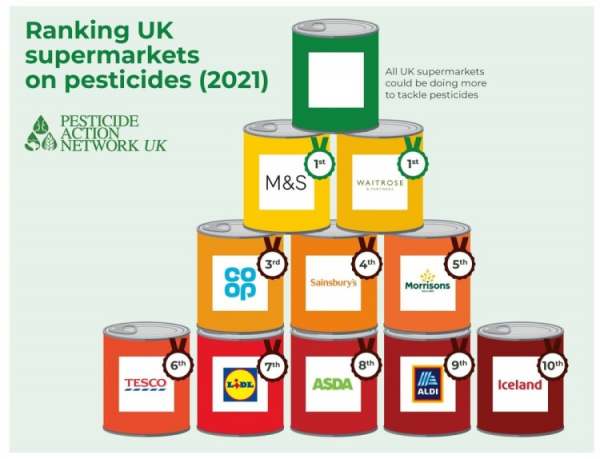 Infographic drawing with stack of 11 tins of food with supermarket names on each one. 1st equal Marks and Spencer, Waitrose. 3rd Coop. 4th Sainburys. 5th Morrisons. 6th Tesco. 7th Lidl. 8th Asda. 9th Aldi. 10th Iceland.