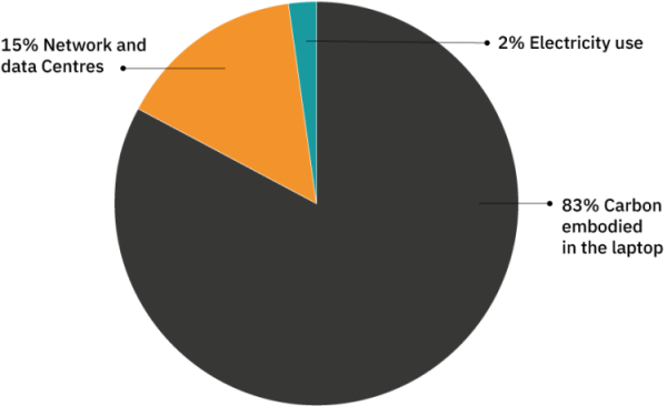 Pie chart of carbon footprint of average laptop. Figures are in the main text.