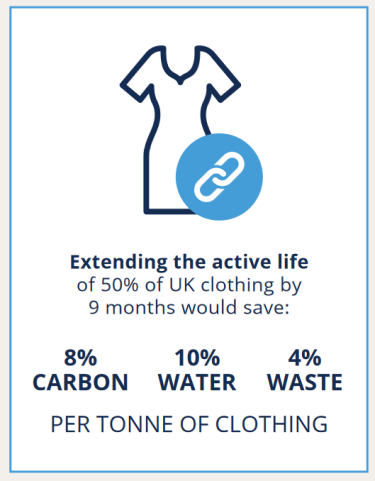 Extending the active life of 50% of UK clothing by 9 months would save 8% carbon, 10% water and 4% waste per tonne of clothing, according to WRAP