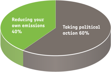 Pie chart: taking political action 60%; reducing your own emissions 40%