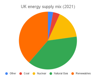 Pie chart of UK energy supply mix in 2021. Figures in main text.