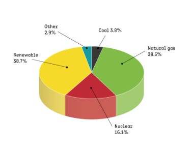 Pie chart UK energy fuel mix 2022/23. Figures in the text