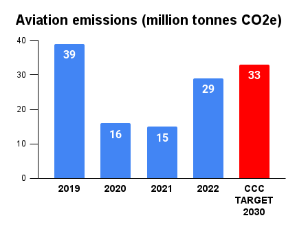 Graph with aviation emissions in million tonnes CO2e by year: 2019 = 39; 2020 = 16; 2021 = 15; 2022 = 29; 2030 target 33. 
